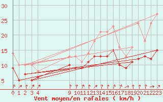 Courbe de la force du vent pour Izegem (Be)