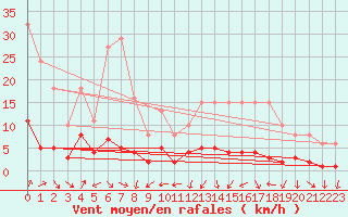 Courbe de la force du vent pour Engins (38)