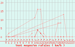 Courbe de la force du vent pour Coulommes-et-Marqueny (08)