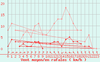 Courbe de la force du vent pour Neuville-de-Poitou (86)