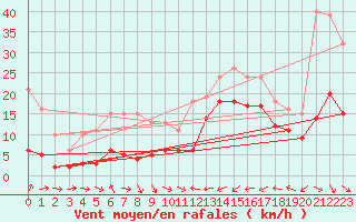 Courbe de la force du vent pour Gruissan (11)