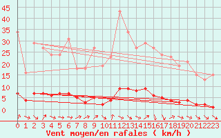 Courbe de la force du vent pour Clermont de l