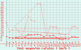 Courbe de la force du vent pour Potes / Torre del Infantado (Esp)
