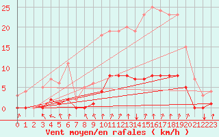 Courbe de la force du vent pour Seichamps (54)