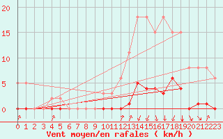 Courbe de la force du vent pour Avila - La Colilla (Esp)