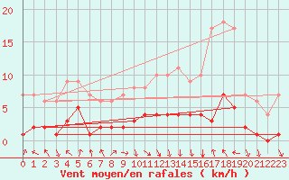 Courbe de la force du vent pour Dolembreux (Be)