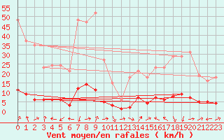 Courbe de la force du vent pour Boulc (26)