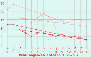 Courbe de la force du vent pour Bannay (18)