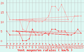 Courbe de la force du vent pour Avila - La Colilla (Esp)