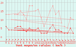 Courbe de la force du vent pour Engins (38)