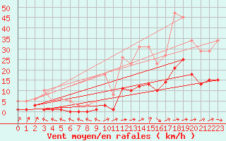 Courbe de la force du vent pour Besson - Chassignolles (03)