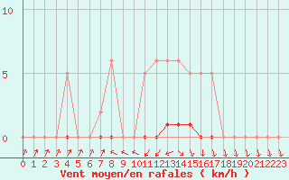 Courbe de la force du vent pour Anglars St-Flix(12)