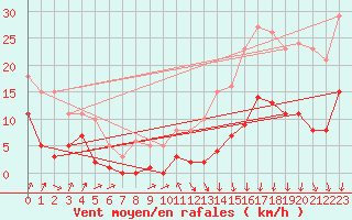 Courbe de la force du vent pour Avila - La Colilla (Esp)