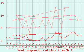 Courbe de la force du vent pour Remich (Lu)
