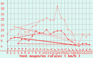 Courbe de la force du vent pour Valleroy (54)