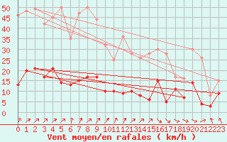 Courbe de la force du vent pour Punta Galea