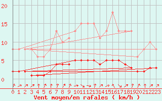 Courbe de la force du vent pour Charleville-Mzires / Mohon (08)