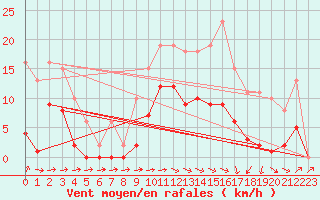 Courbe de la force du vent pour Mazres Le Massuet (09)