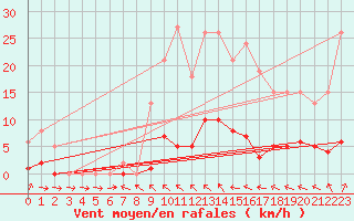 Courbe de la force du vent pour Coulommes-et-Marqueny (08)