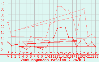 Courbe de la force du vent pour Eygliers (05)