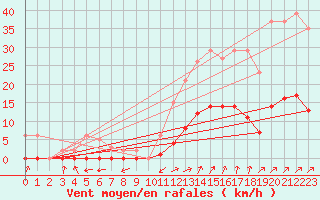 Courbe de la force du vent pour Nostang (56)