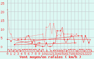Courbe de la force du vent pour Samedam-Flugplatz