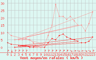Courbe de la force du vent pour Avila - La Colilla (Esp)