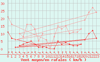 Courbe de la force du vent pour Malbosc (07)