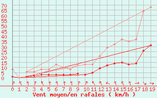 Courbe de la force du vent pour Saint-Philbert-de-Grand-Lieu (44)