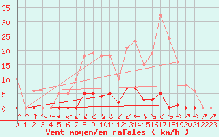 Courbe de la force du vent pour Bannay (18)