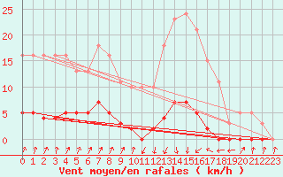 Courbe de la force du vent pour Pinsot (38)