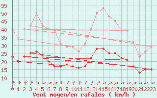 Courbe de la force du vent pour Bulson (08)
