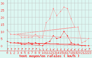 Courbe de la force du vent pour Pinsot (38)