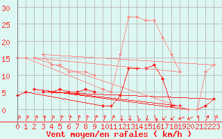 Courbe de la force du vent pour Pinsot (38)