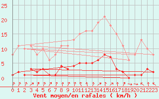 Courbe de la force du vent pour Saint-Germain-du-Puch (33)