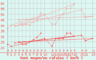 Courbe de la force du vent pour Mont-Rigi (Be)