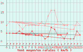 Courbe de la force du vent pour Pinsot (38)