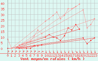 Courbe de la force du vent pour Vias (34)