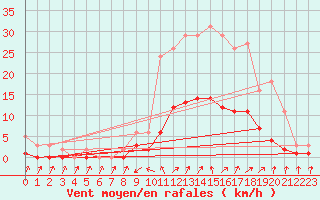 Courbe de la force du vent pour Cabris (13)