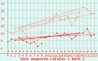 Courbe de la force du vent pour Frontenay (79)