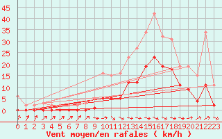 Courbe de la force du vent pour La Ville-Dieu-du-Temple Les Cloutiers (82)