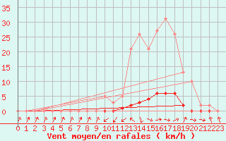 Courbe de la force du vent pour Saint-Paul-lez-Durance (13)