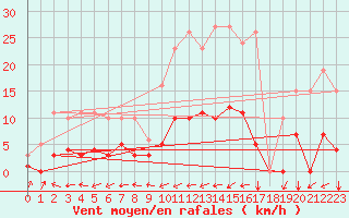 Courbe de la force du vent pour Six-Fours (83)