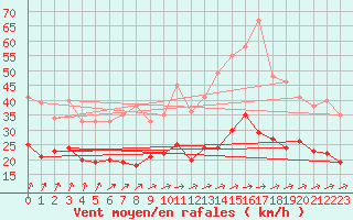 Courbe de la force du vent pour Beitem (Be)