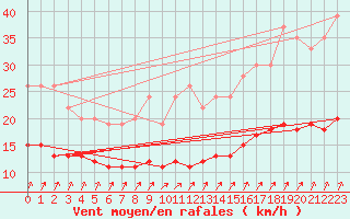 Courbe de la force du vent pour Dolembreux (Be)