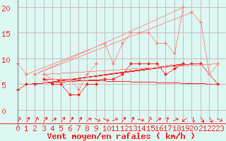 Courbe de la force du vent pour Izegem (Be)