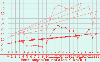 Courbe de la force du vent pour Trgueux (22)