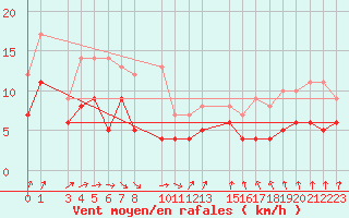 Courbe de la force du vent pour Mont-Rigi (Be)