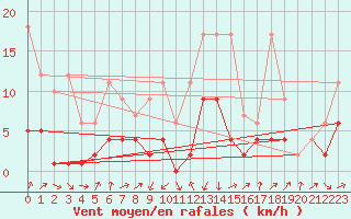 Courbe de la force du vent pour Boltigen