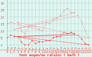 Courbe de la force du vent pour Nonaville (16)
